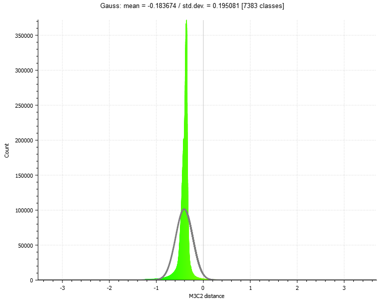 Histogram_result_dM2GCP_m3c2_CorePtsPc1_D1,1283_H2,5.png